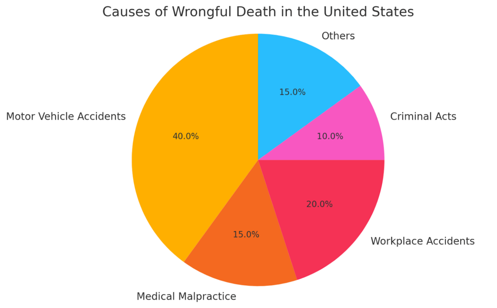 Causes of Wrongful Death in the United States