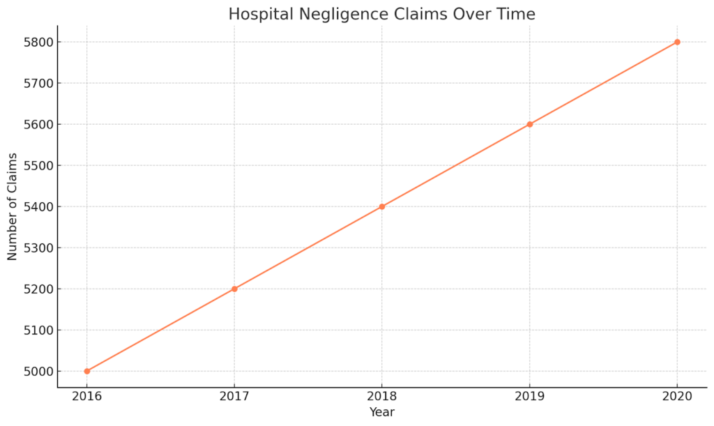 Hospital Negligence Claims Over Time