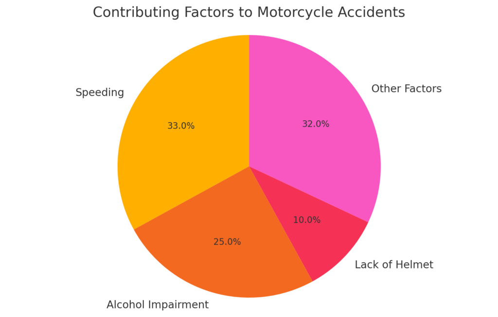 Contributing Factors to Motorcycle Accidents