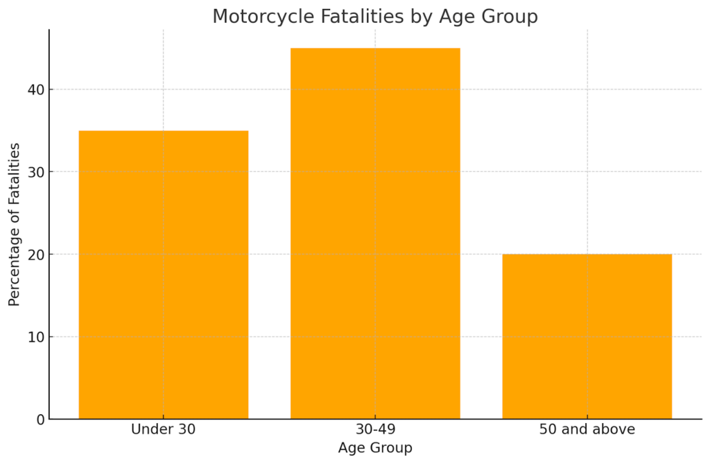 Motorcycle Fatalities by Age Group