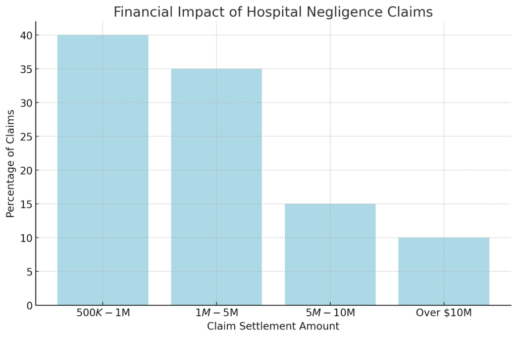 Financial Impact of Hospital Negligence Claims