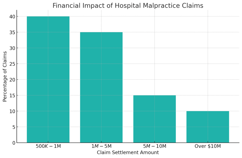 Financial Impact of Hospital Malpractice Claims