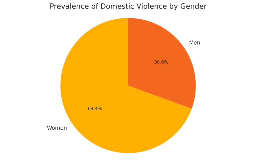 Prevalence of Domestic Violence by Gender