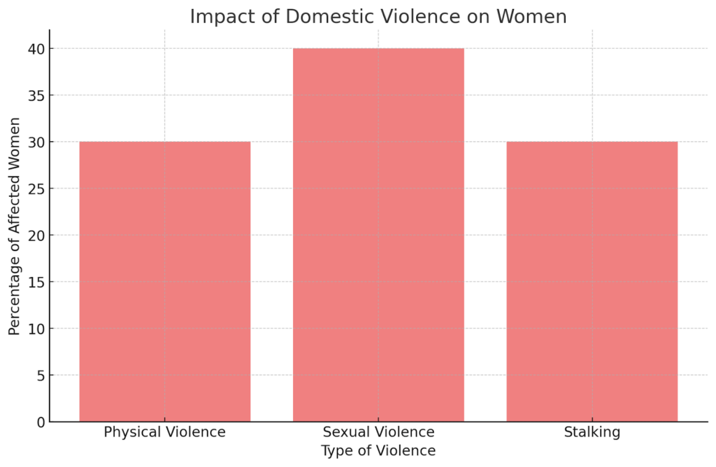 Impact of Domestic Violence on Women