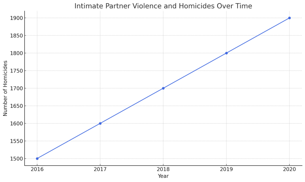 Intimate Partner Violence and Homicides Over Time