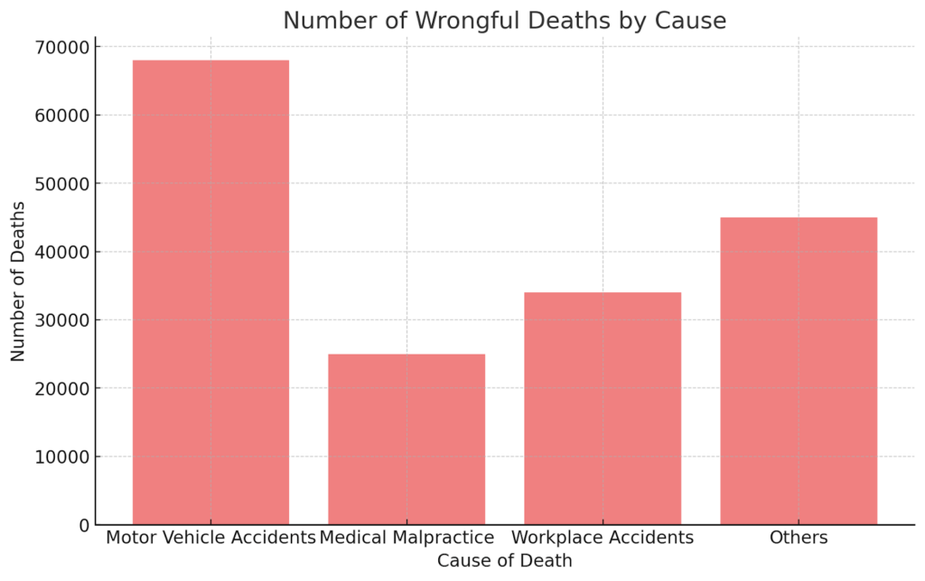 Number of Wrongful Deaths by Cause