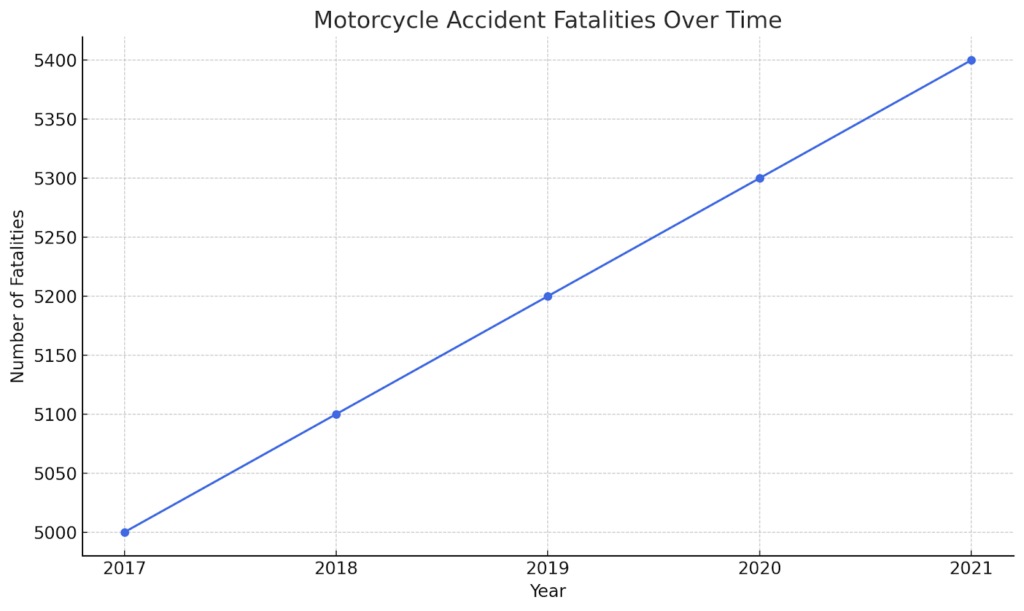 Motorcycle Fatalities Over Time