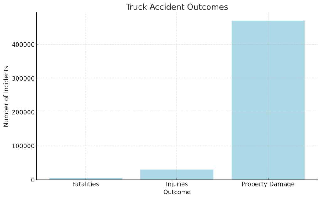 Truck Accident Outcomes