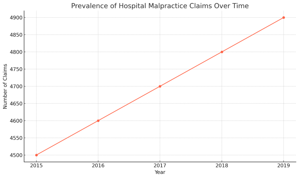 Prevalence of Hospital Malpractice Claims Over Time