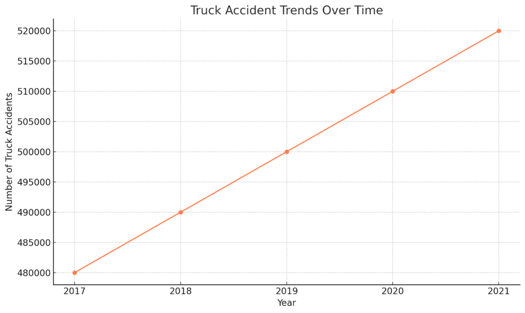 Truck Accident Trends Over Time