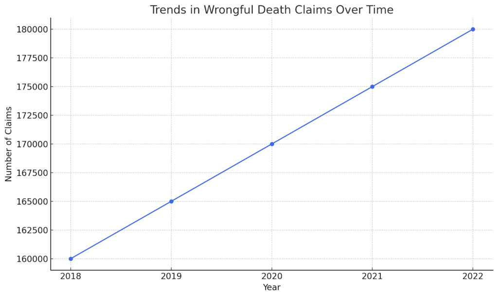 Trends in Wrongful Death Claims Over Time