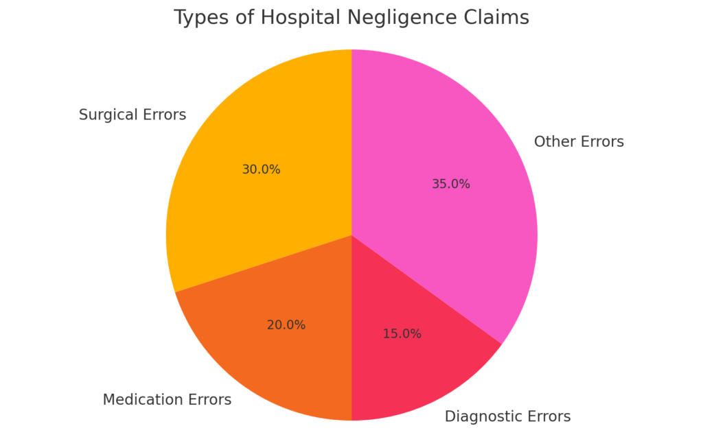 Types of Hospital Negligence Claims